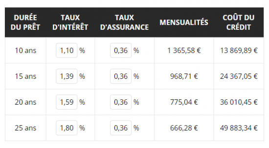 simulation credit immobilier